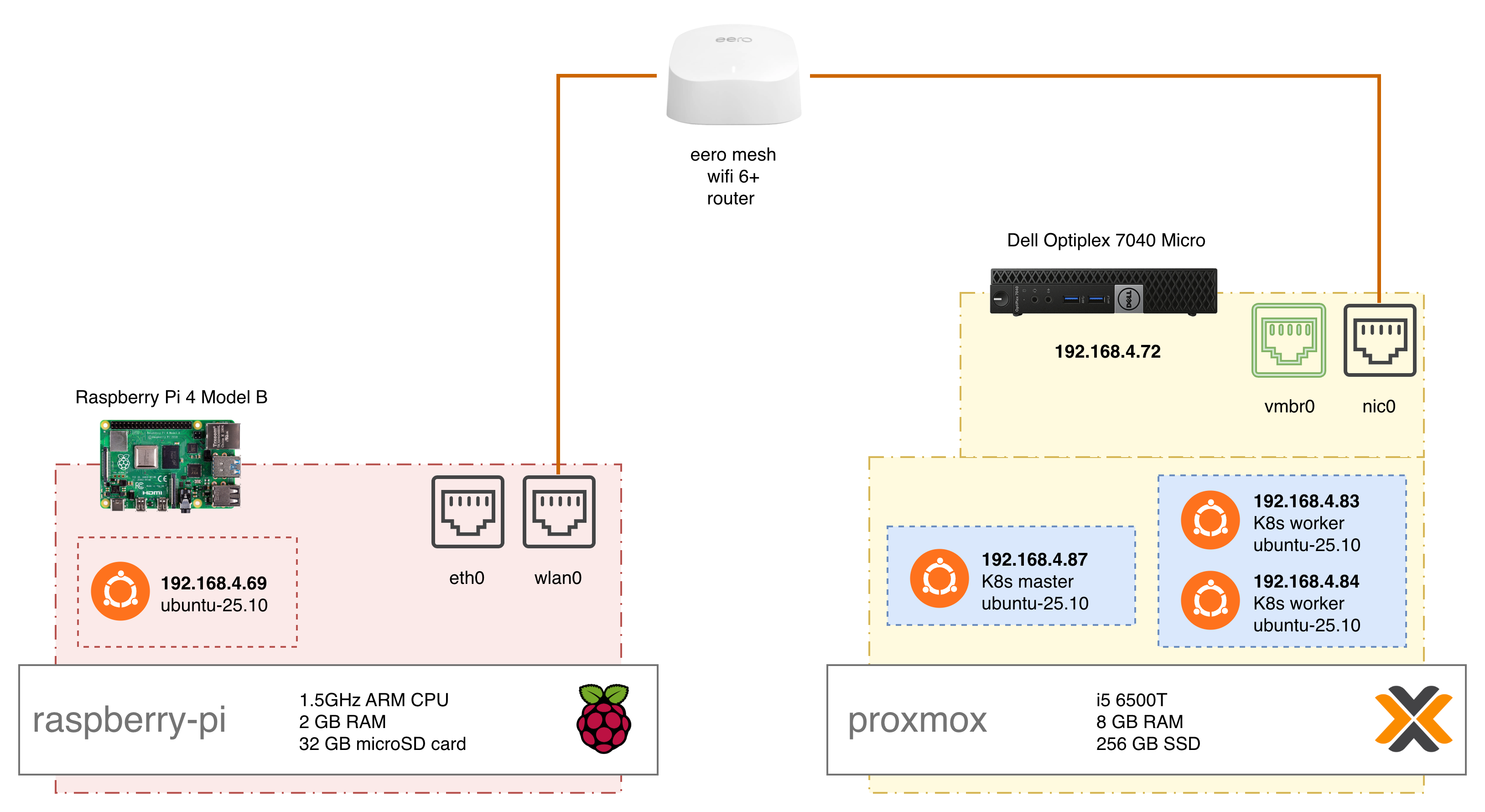 Architecture diagram of the end result.