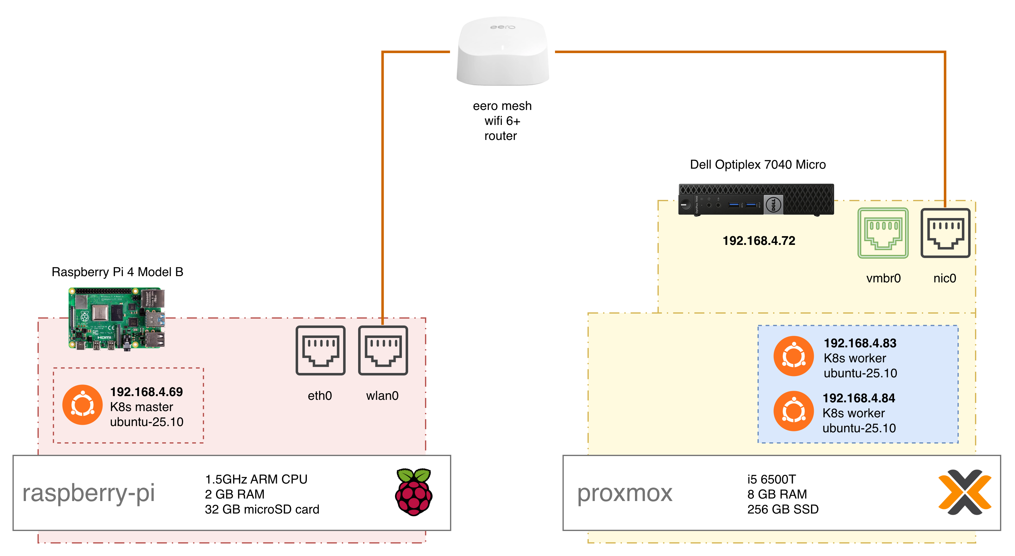 Architecture of the layout I initially had in mind.